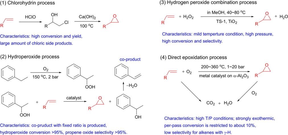 Four representative processes to produce epoxides from  alkenes