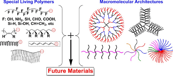 Example of living anionic polymerization