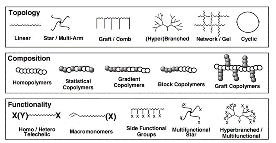 Illustration of polymers with controlled topology, composition, and  functionality 