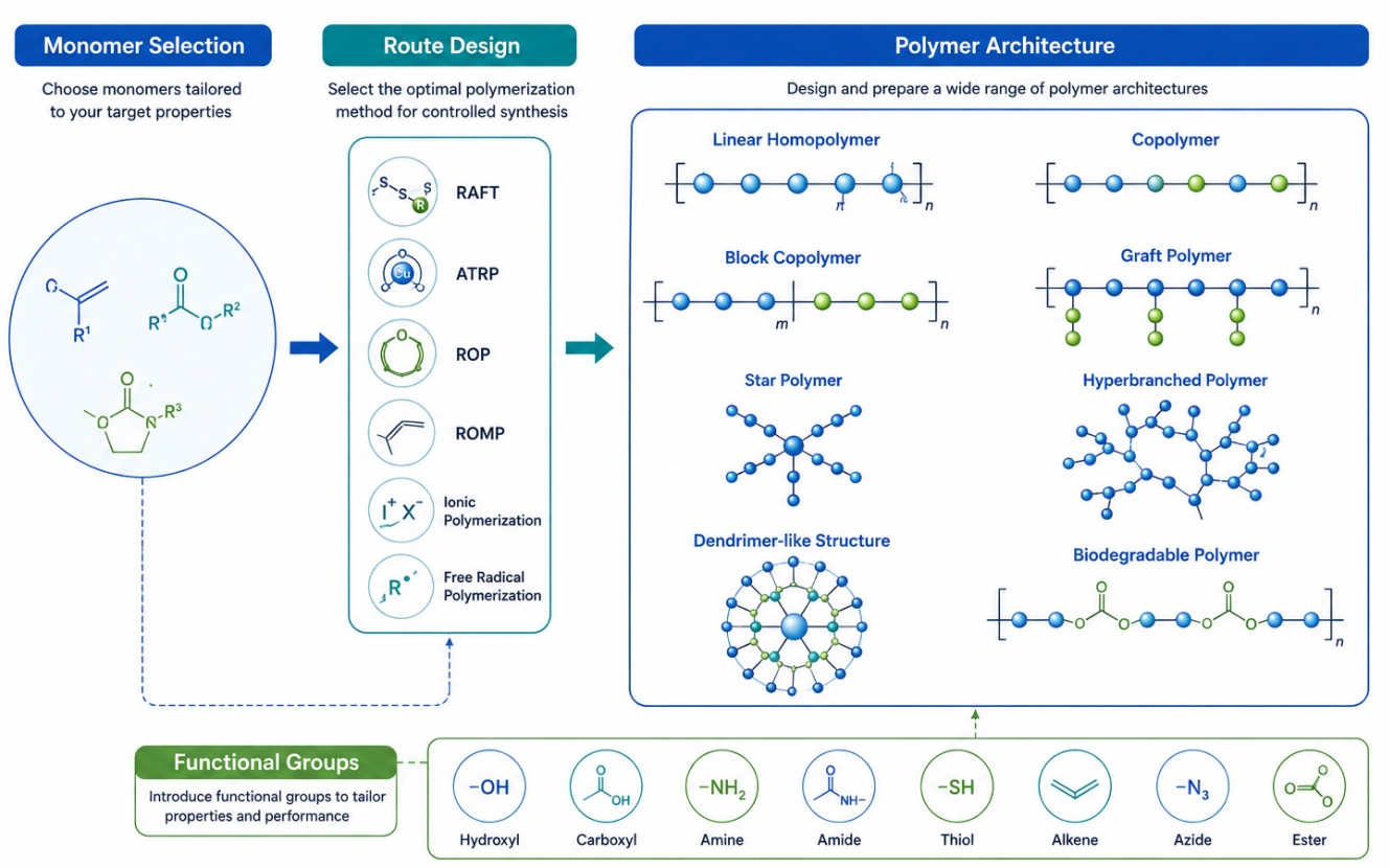 Polymer synthesis services for custom polymer design and preparation