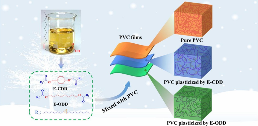 Preparation of bio-based plasticizer by vinyl chloride