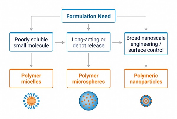 polymer delivery platform selection