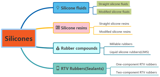 Silicones 3