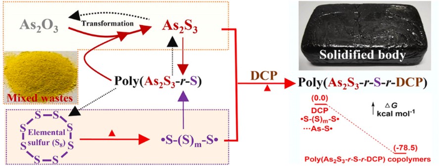 Preparation and improved compressive strength of the solidified body