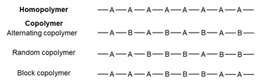 The classification of polymers.