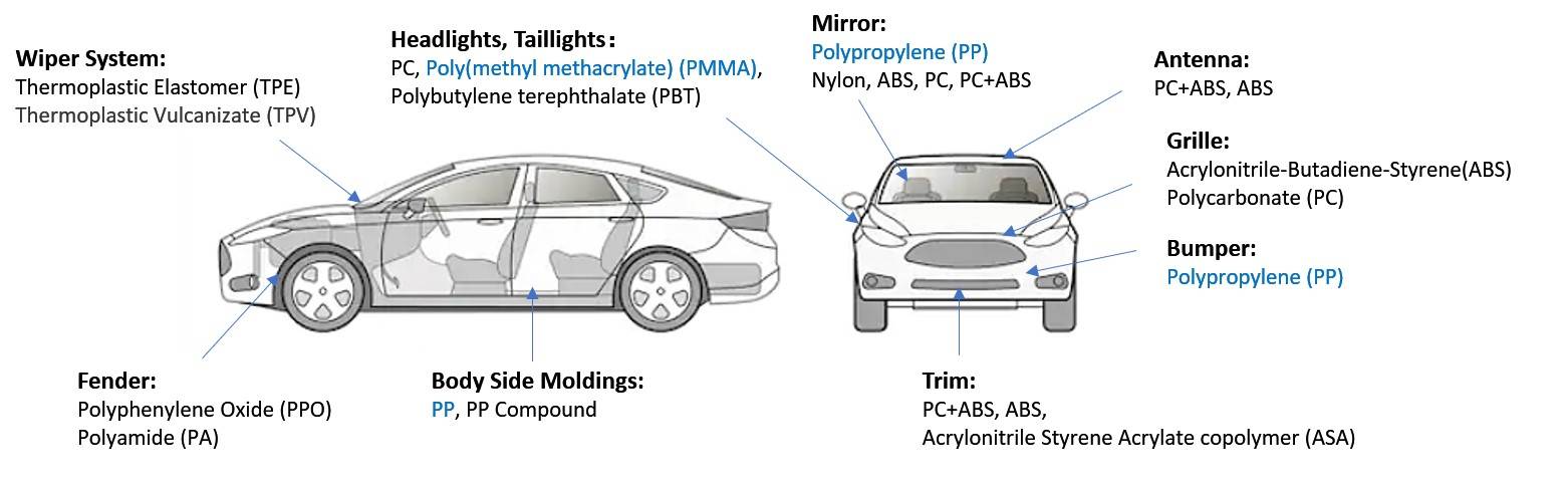 Polymer Materials used for exterior parts in vehicle