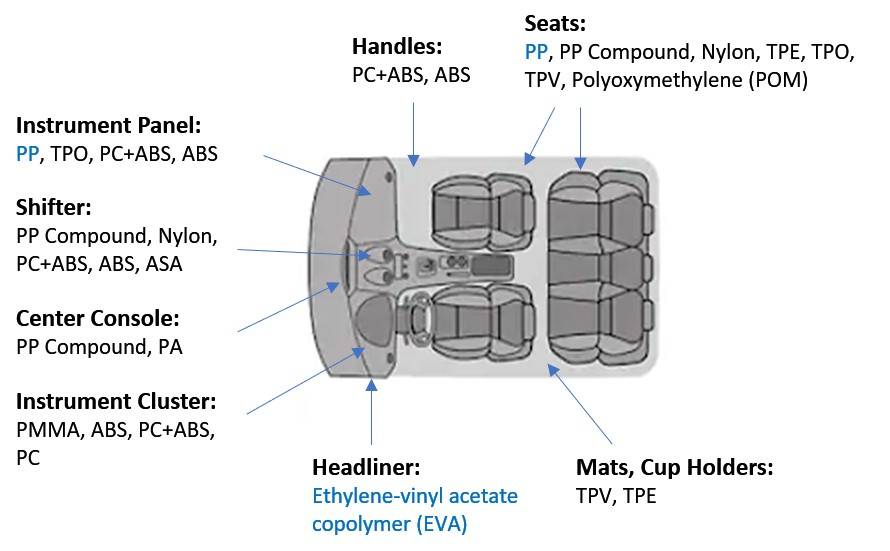 Polymer Materials used for interior parts in vehicle