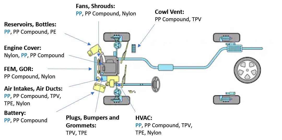 Polymer Materials used for functional structural parts in vehicle