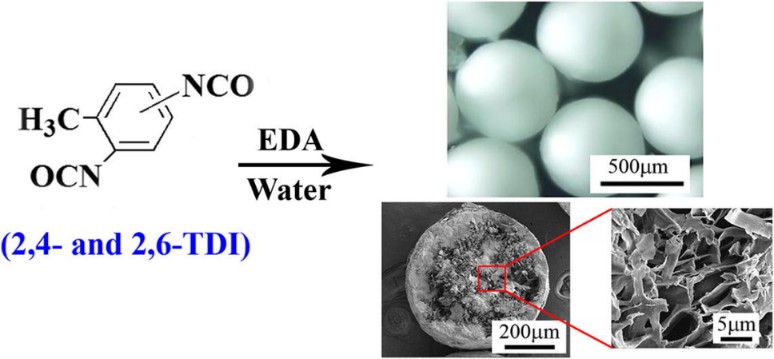 Preparation of highly uniform PU microspheres by EDA