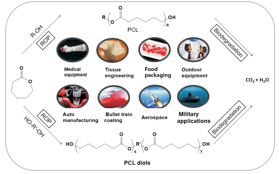 Preparation and application of polymer materials with high performance