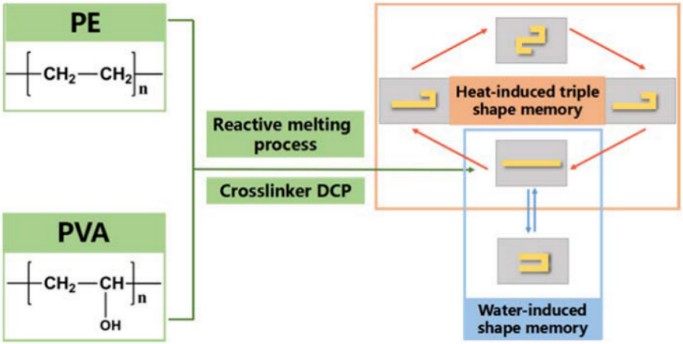 Preparation of PVA composite material by organic peroxide crosslinkers