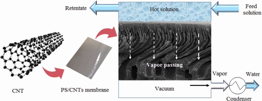 Preparation of membranes by raw materials PS