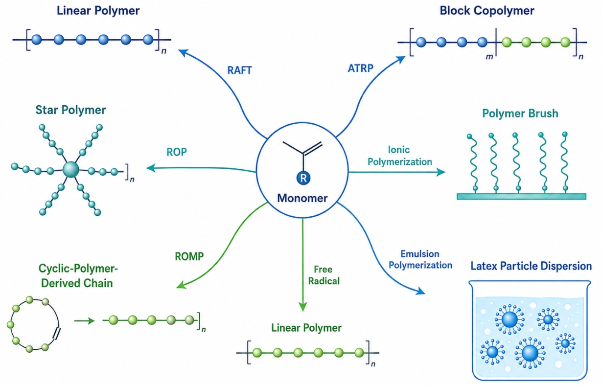 Polymerization technologies route selection for custom polymer synthesis