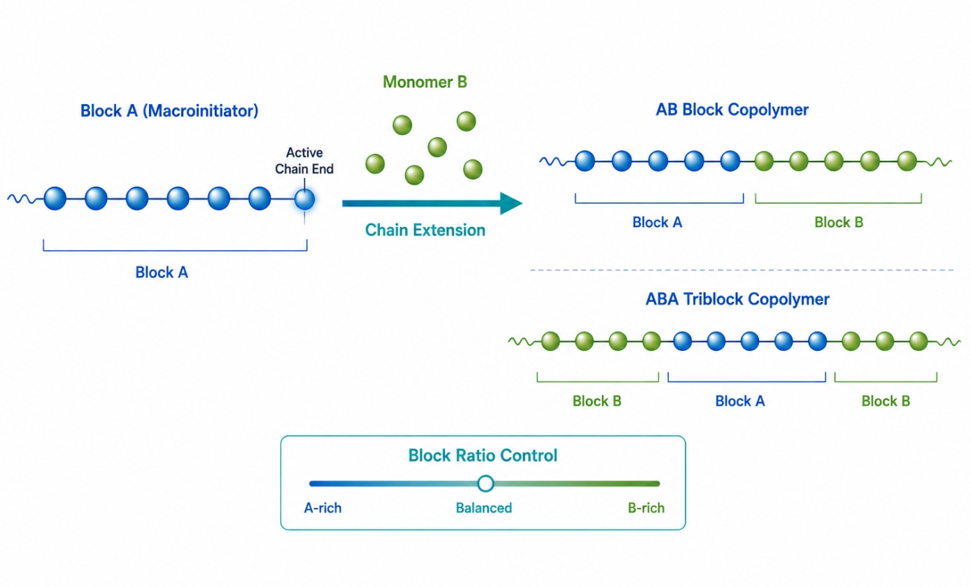 Block copolymer synthesis with chain extension and architecture design