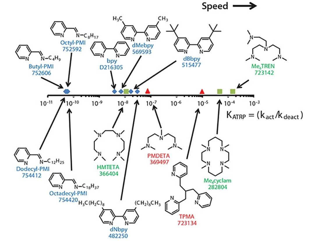 Nitrogen-based ligands plotted against the ATRP equilibrium constant (KATRP).