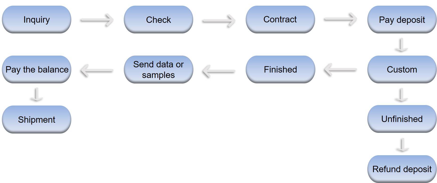 Custom Synthesis Process