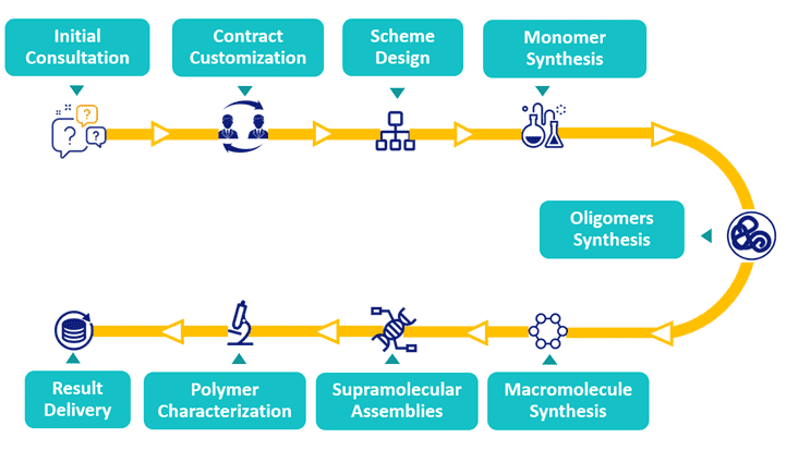 Workflow of Living Cationic Polymerization