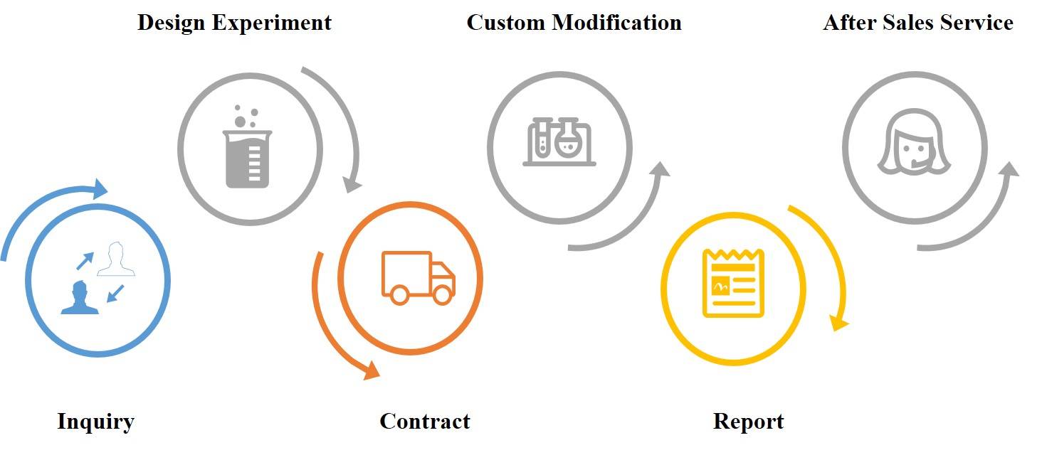 Custom Service Process