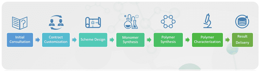 Workflow of Living Cationic Polymerization