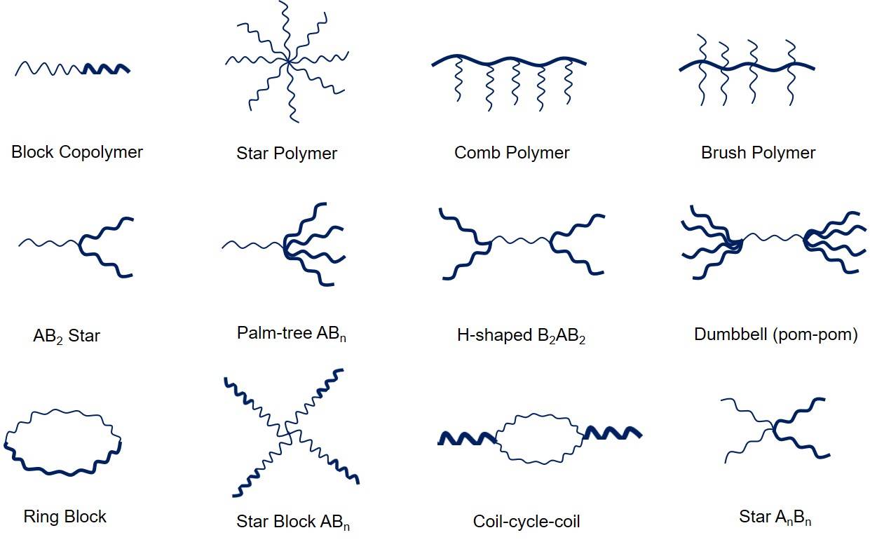 Chemical structures that can be achieved via RAFT polymerization.