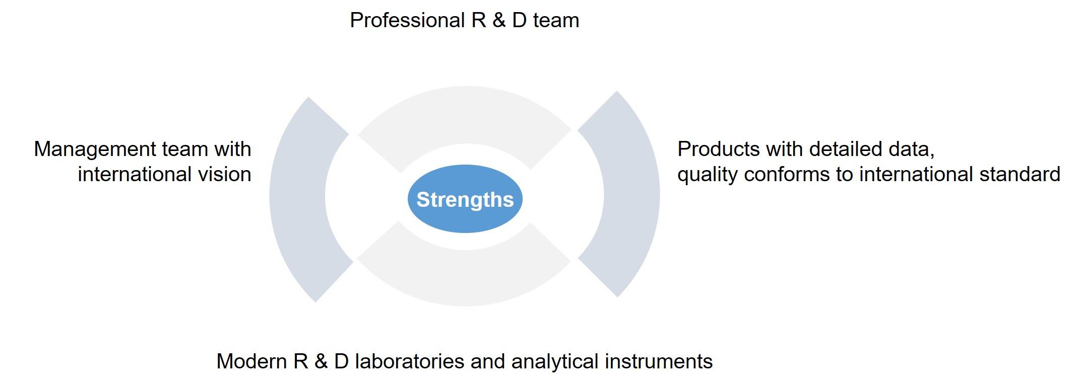 Our Strengths